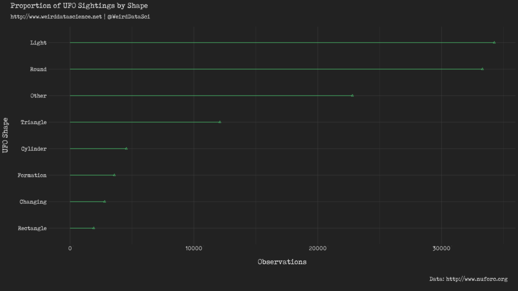 Frequency of UFO sightings by shape.