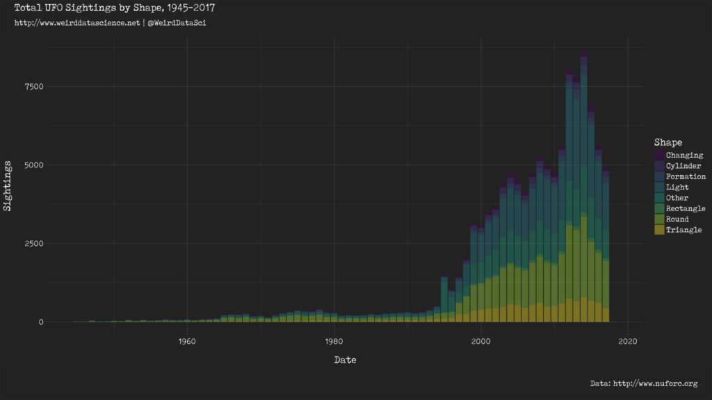 Count of sightings by shape over time.