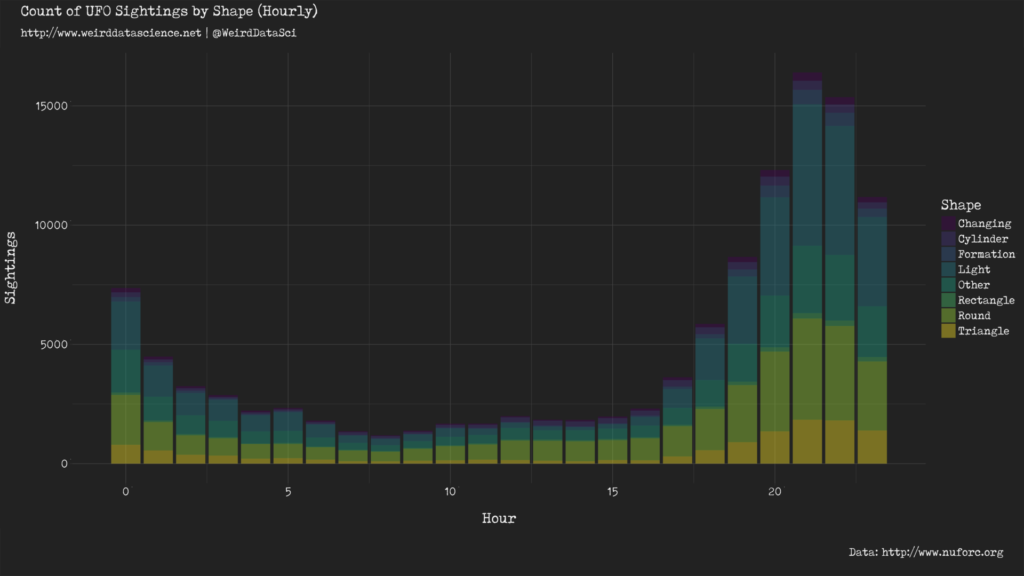 Hourly UFO sightings by shape.