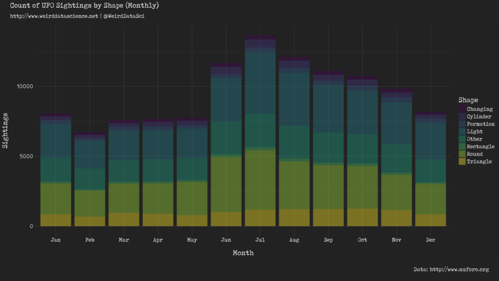 Per-month UFO sightings by shape.