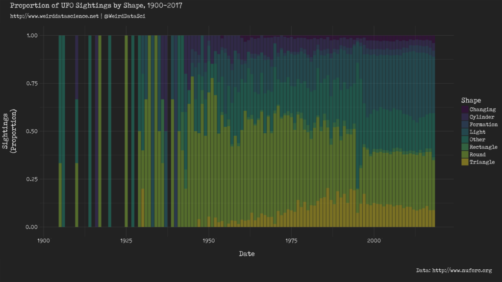 Proportion of UFO sightings by shape over time.