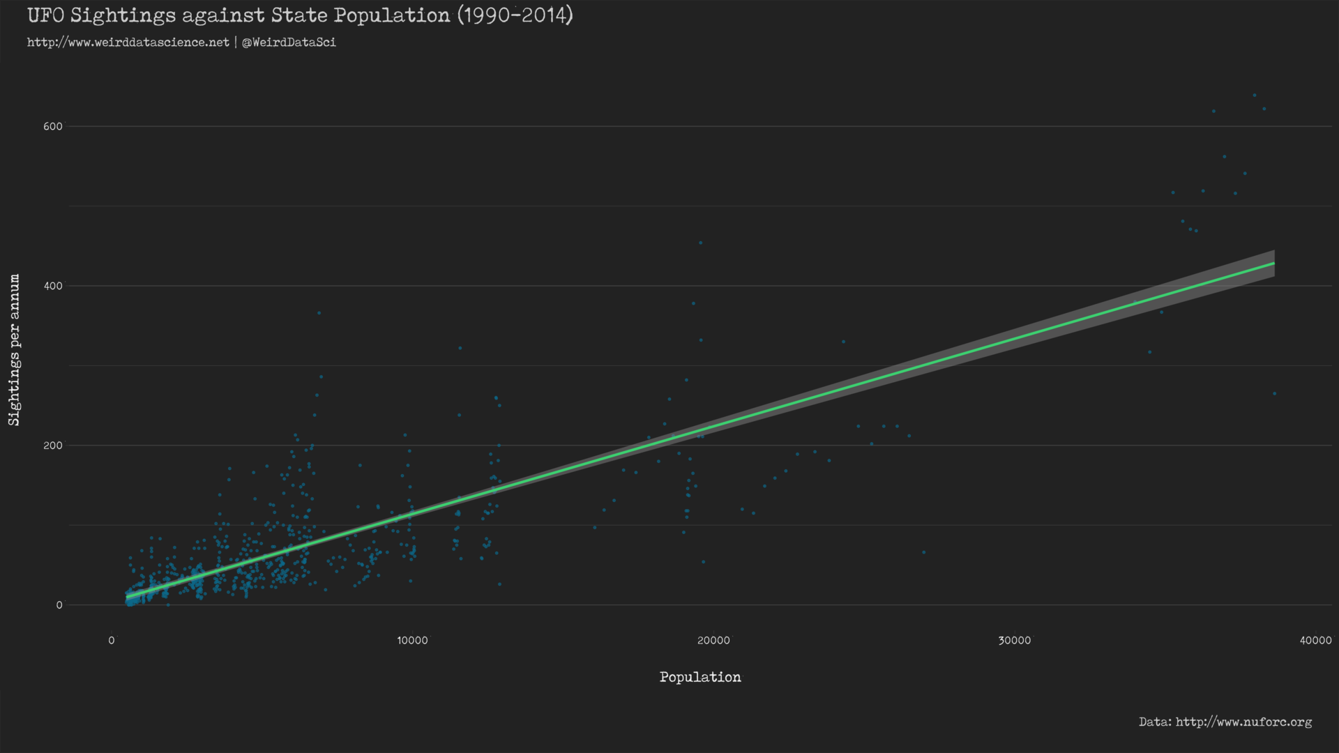 Regression of UFO sightings against population.