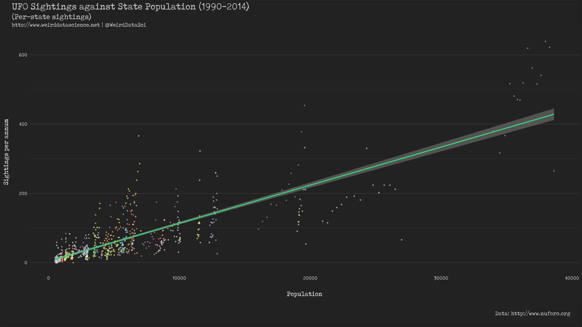 Global linear regression of UFO sightings against population with per-state colours.