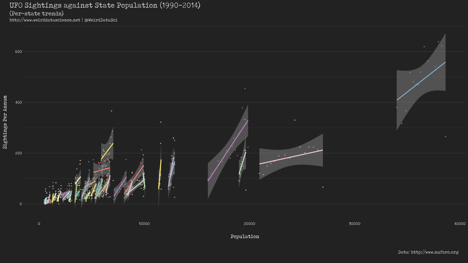 Per-state linear regression of UFO sightings against population,