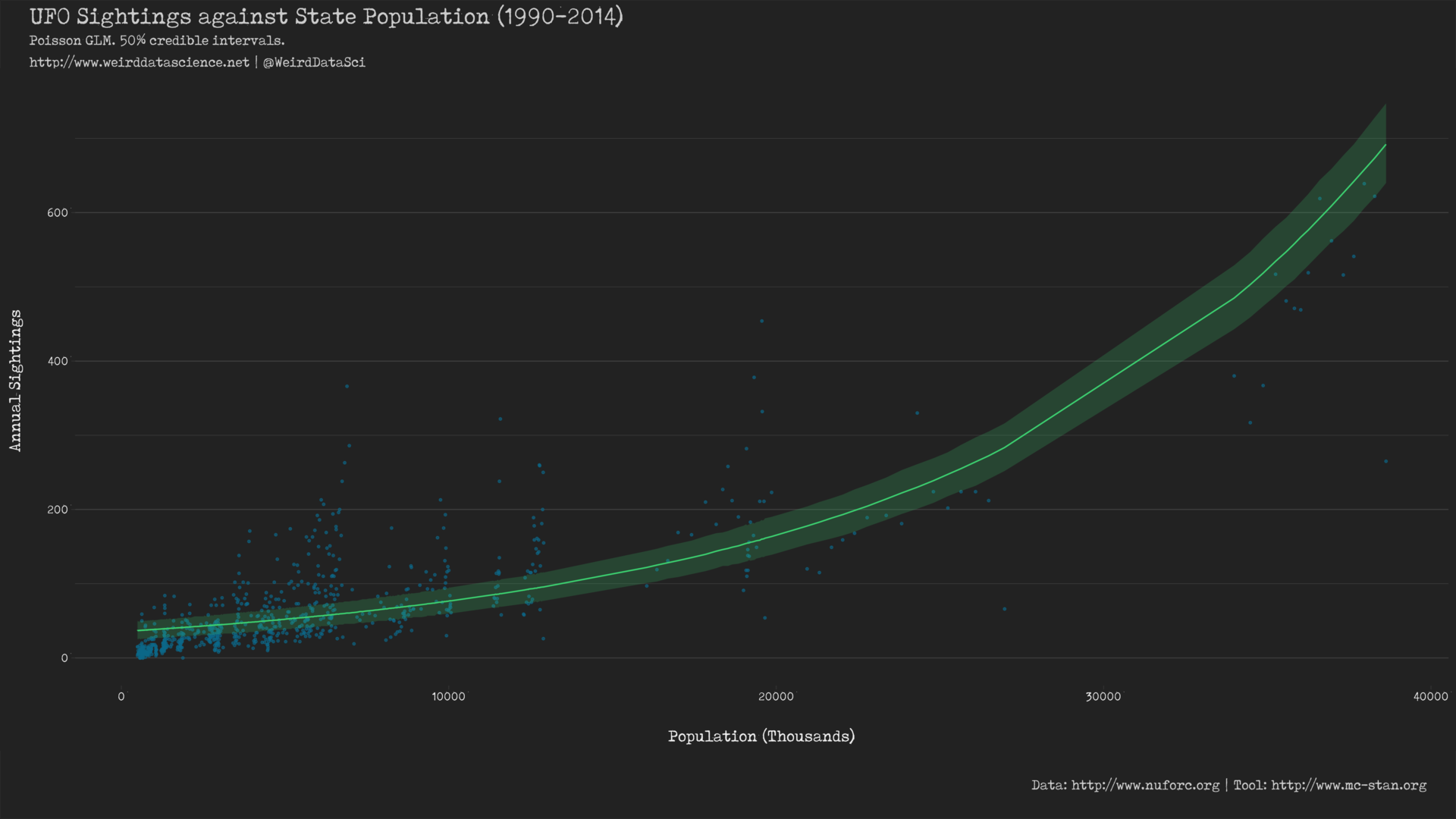 Global poisson GLM of UFO sightings against population.