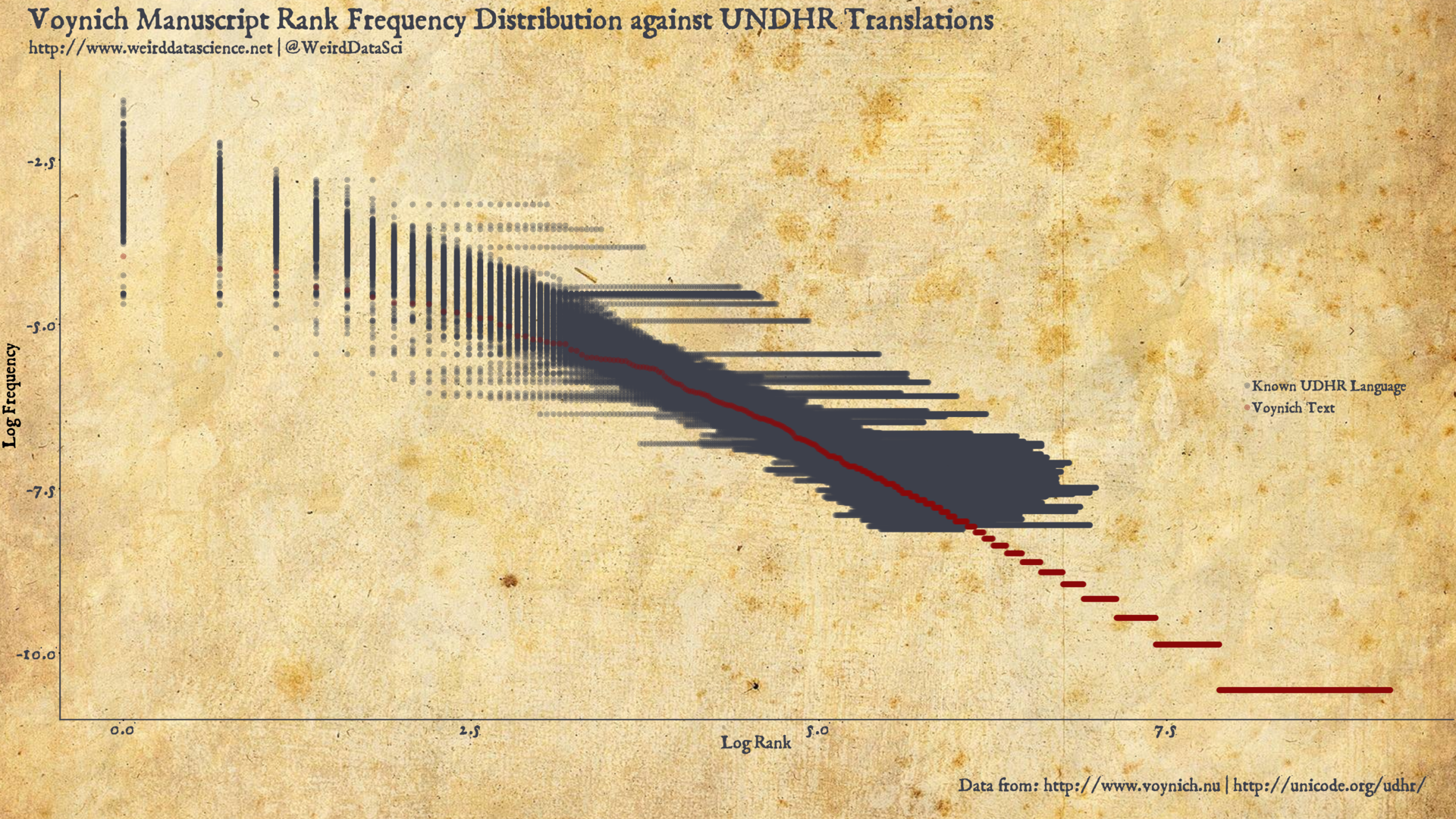 Voynich Manuscript Rank Frequency Distribution against UNDHR Translations