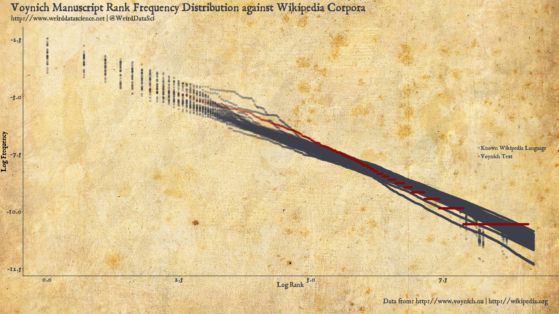 Voynich Manuscript Rank Frequency Distribution against Wikipedia Corpora