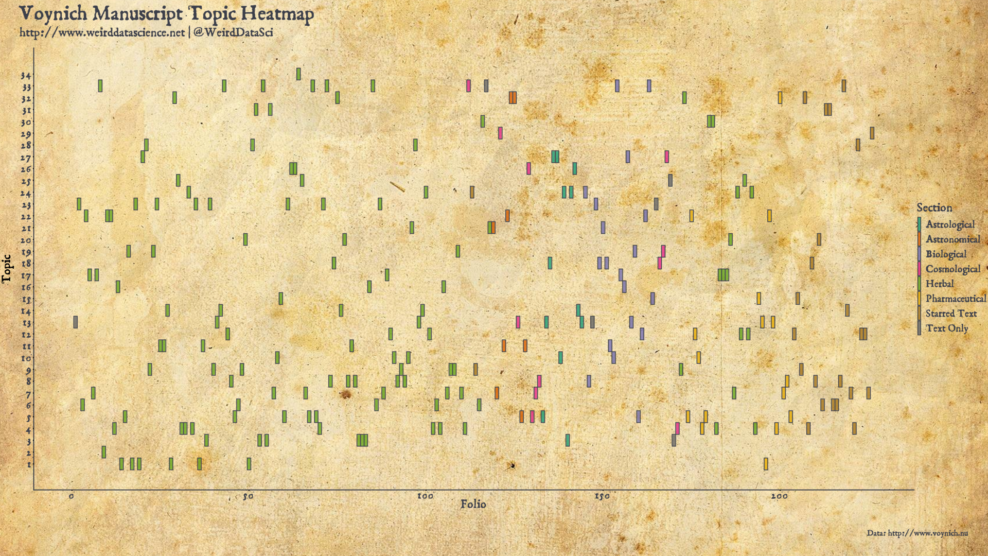 Voynich Manuscript Folio Topic Heatmap
