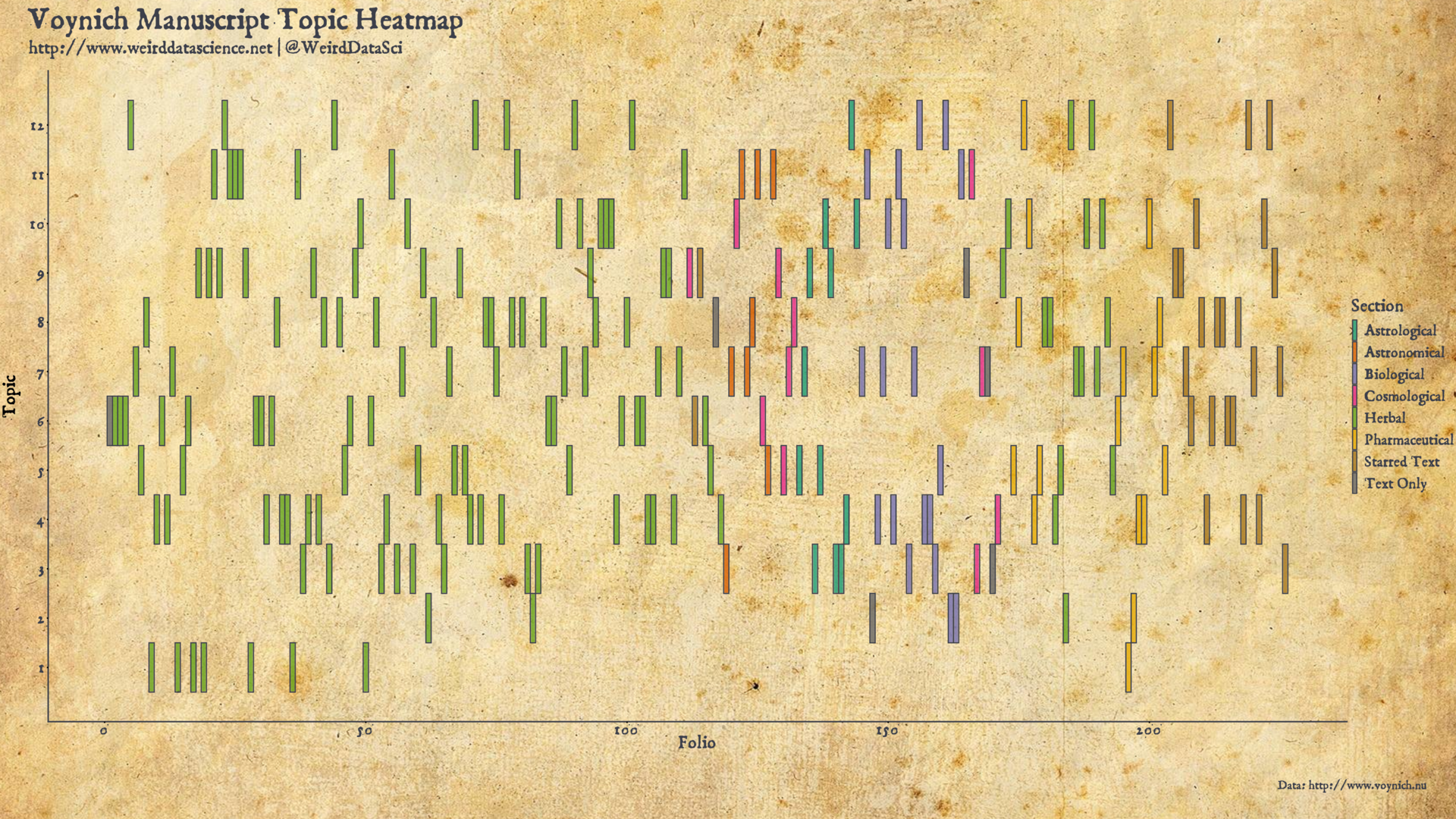 Voynich Manuscript Folio Topic Heatmap
